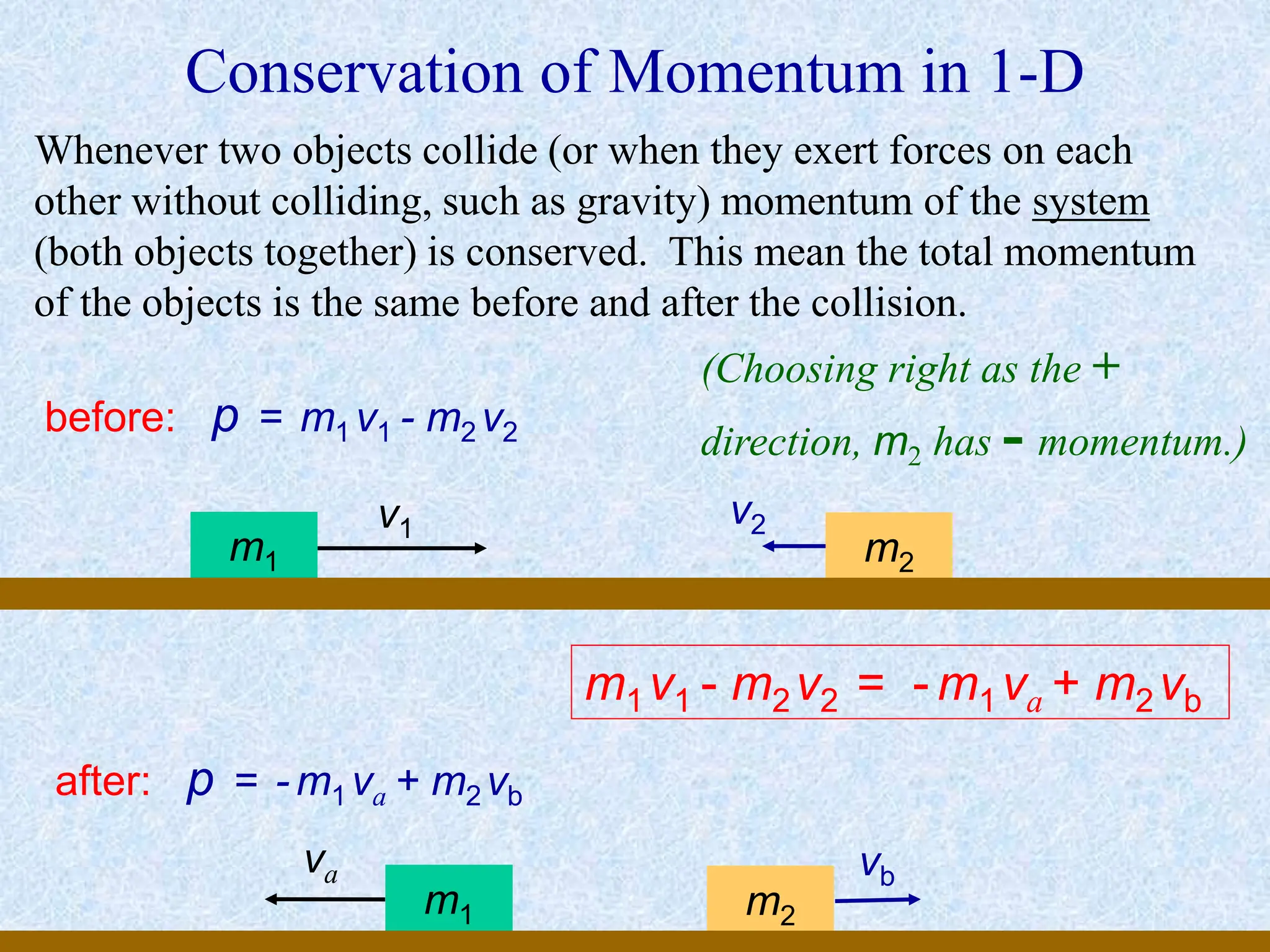 Conservation of Momentum in 1-D
Whenever two objects collide (or when they exert forces on each
other without colliding, such as gravity) momentum of the system
(both objects together) is conserved. This mean the total momentum
of the objects is the same before and after the collision.
before: p = m1 v1 - m2 v2
after: p = - m1 va + m2 vb
m1 m2
v1
v2
(Choosing right as the +
direction, m2 has - momentum.)
m1 m2
va vb
m1v1 - m2v2 = - m1 va + m2 vb
 