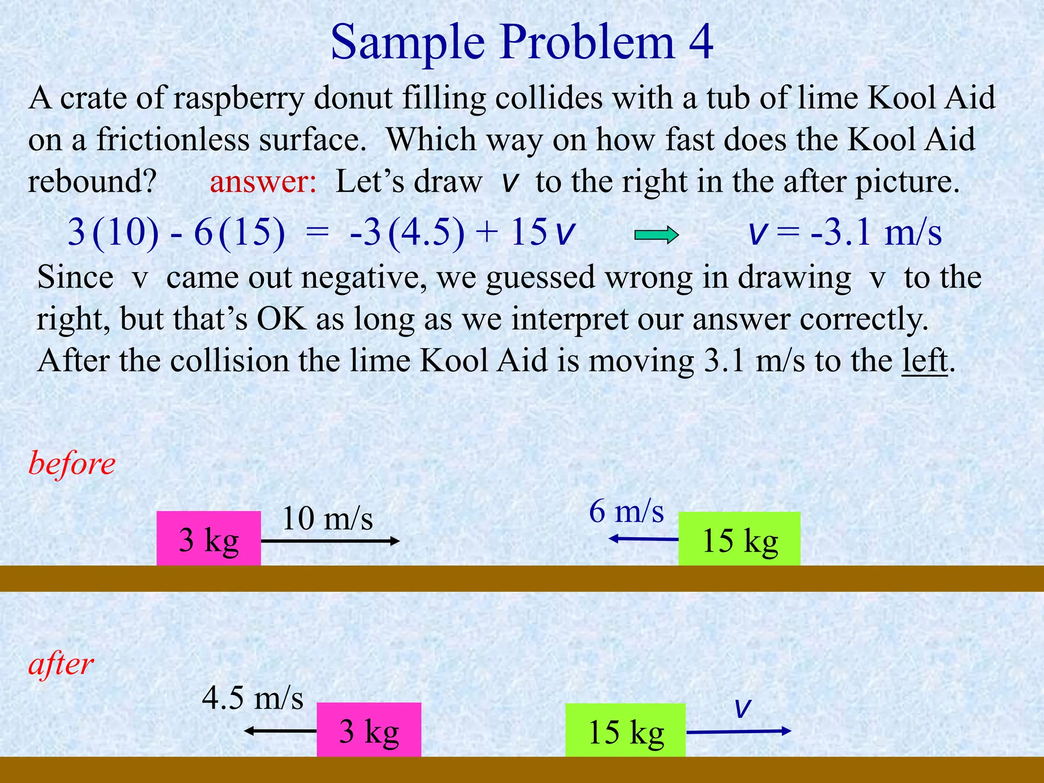 Sample Problem 4
before
after
3 kg 15 kg
10 m/s 6 m/s
3 kg 15 kg
4.5 m/s v
A crate of raspberry donut filling collides with a tub of lime Kool Aid
on a frictionless surface. Which way on how fast does the Kool Aid
rebound? answer: Let’s draw v to the right in the after picture.
3(10) - 6(15) = -3(4.5) + 15v v = -3.1 m/s
Since v came out negative, we guessed wrong in drawing v to the
right, but that’s OK as long as we interpret our answer correctly.
After the collision the lime Kool Aid is moving 3.1 m/s to the left.
 