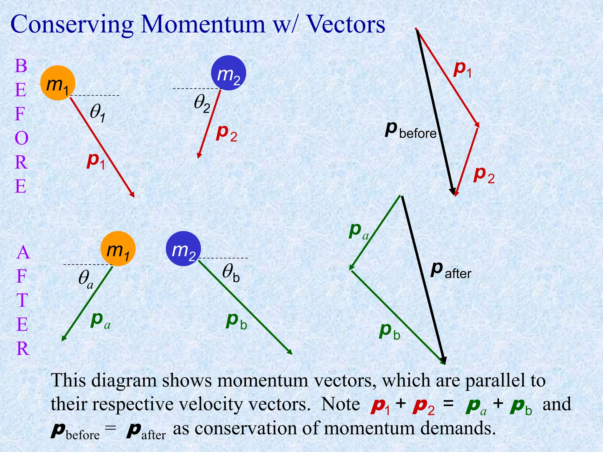 Conserving Momentum w/ Vectors
m1
m2
p1
p2
m1 m2
pa pb
1
2
a
b
B
E
F
O
R
E
A
F
T
E
R
This diagram shows momentum vectors, which are parallel to
their respective velocity vectors. Note p1 + p2 = pa + pb and
pbefore = pafter as conservation of momentum demands.
p1
p2
pbefore
pa
pb
pafter
 