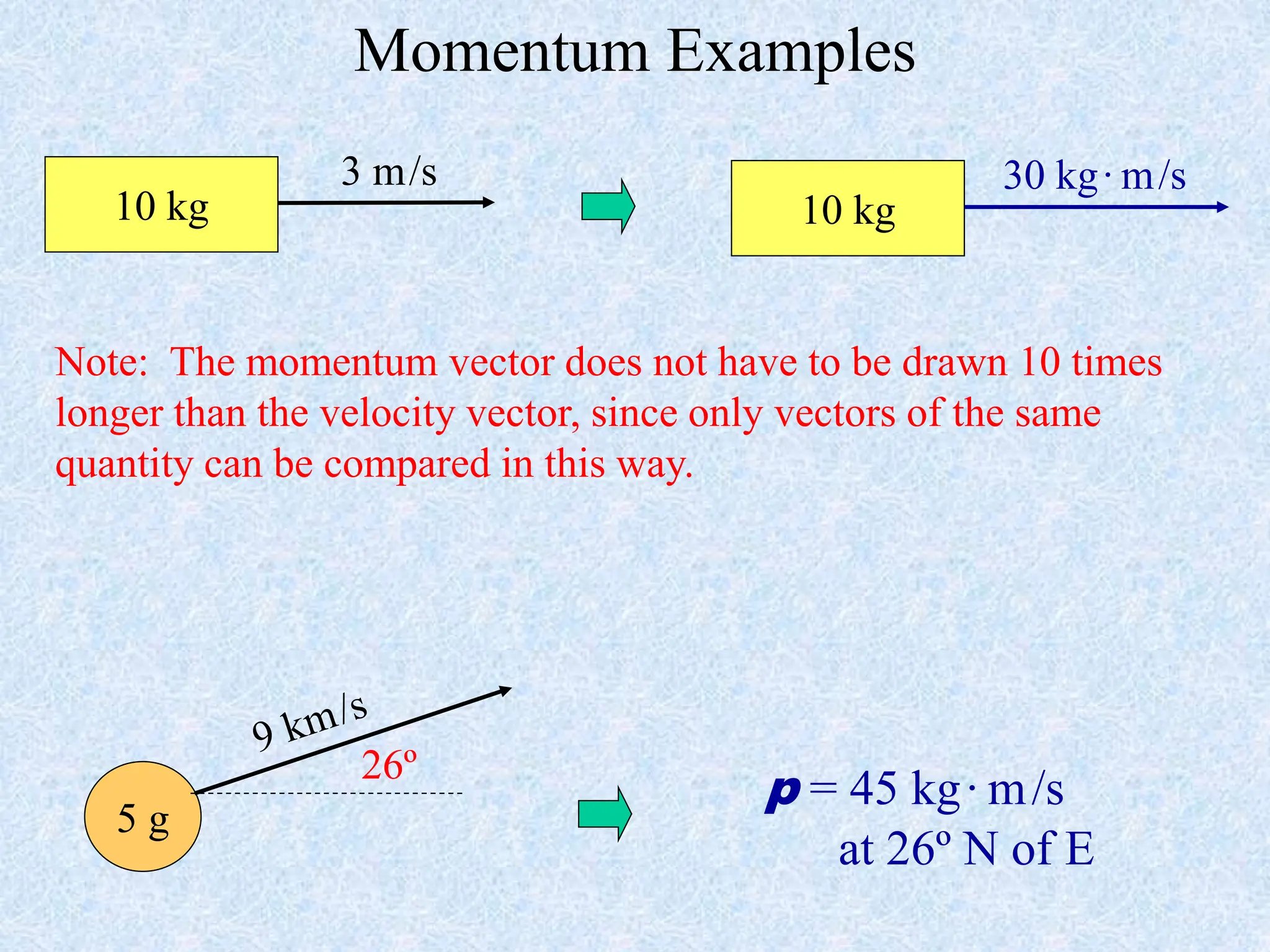 Momentum Examples
10 kg
3 m/s
10 kg
30 kg·m/s
Note: The momentum vector does not have to be drawn 10 times
longer than the velocity vector, since only vectors of the same
quantity can be compared in this way.
5 g
p = 45 kg·m/s
at 26º N of E
26º
 