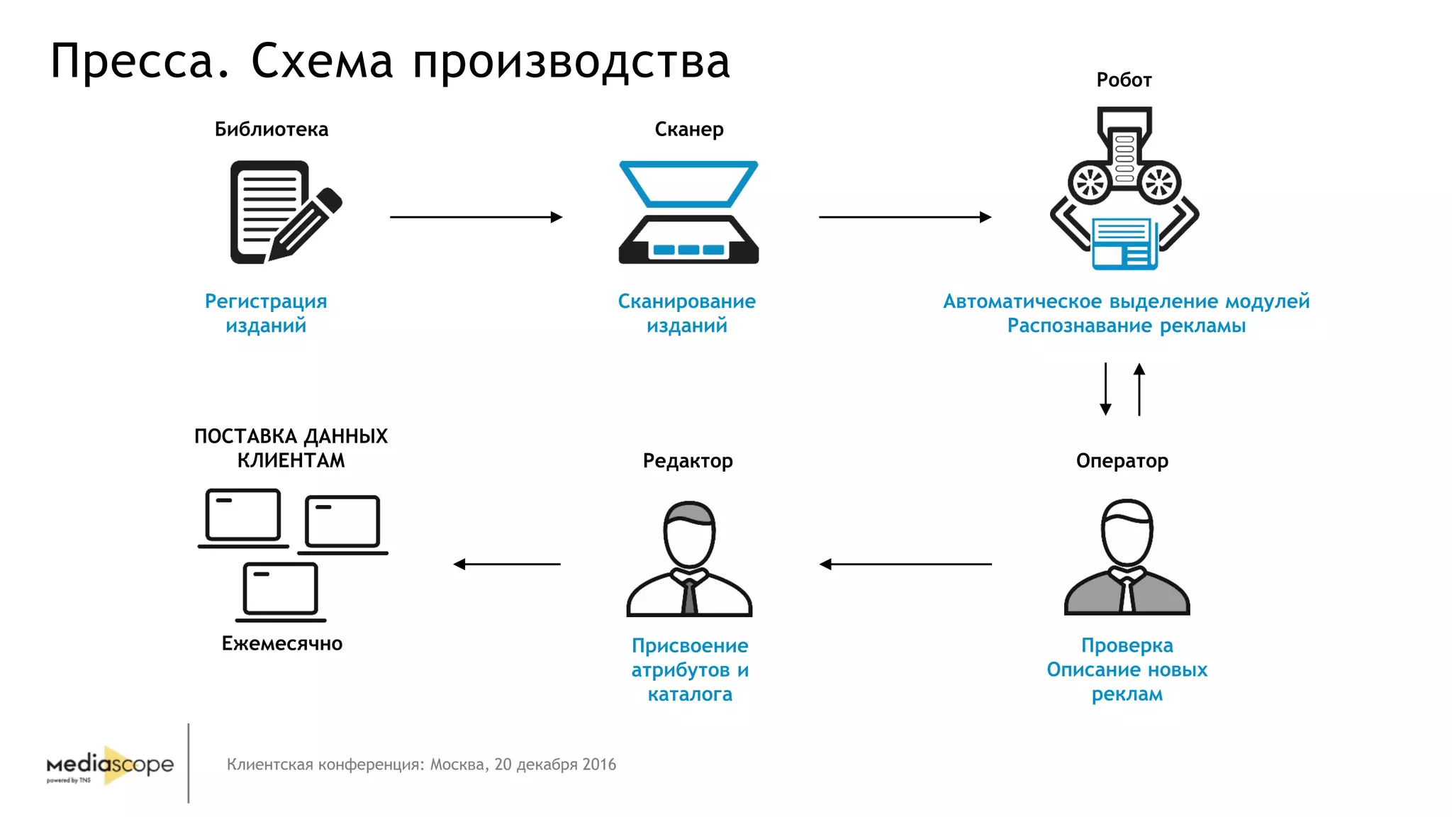 Клиентская конференция: Москва, 20 декабря 2016
Пресса. Схема производства
Присвоение
атрибутов и
каталога
Ежемесячно
Редактор
ПОСТАВКА ДАННЫХ
КЛИЕНТАМ Оператор
Проверка
Описание новых
реклам
Регистрация
изданий
Сканирование
изданий
Автоматическое выделение модулей
Распознавание рекламы
Библиотека Сканер
Робот
 