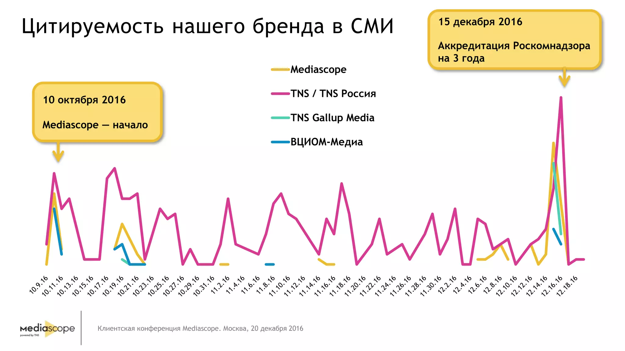Клиентская конференция Mediascope. Москва, 20 декабря 2016
Цитируемость нашего бренда в СМИ
Mediascope
TNS / TNS Россия
TNS Gallup Media
ВЦИОМ-Медиа
10 октября 2016
Mediascope — начало
15 декабря 2016
Аккредитация Роскомнадзора
на 3 года
 