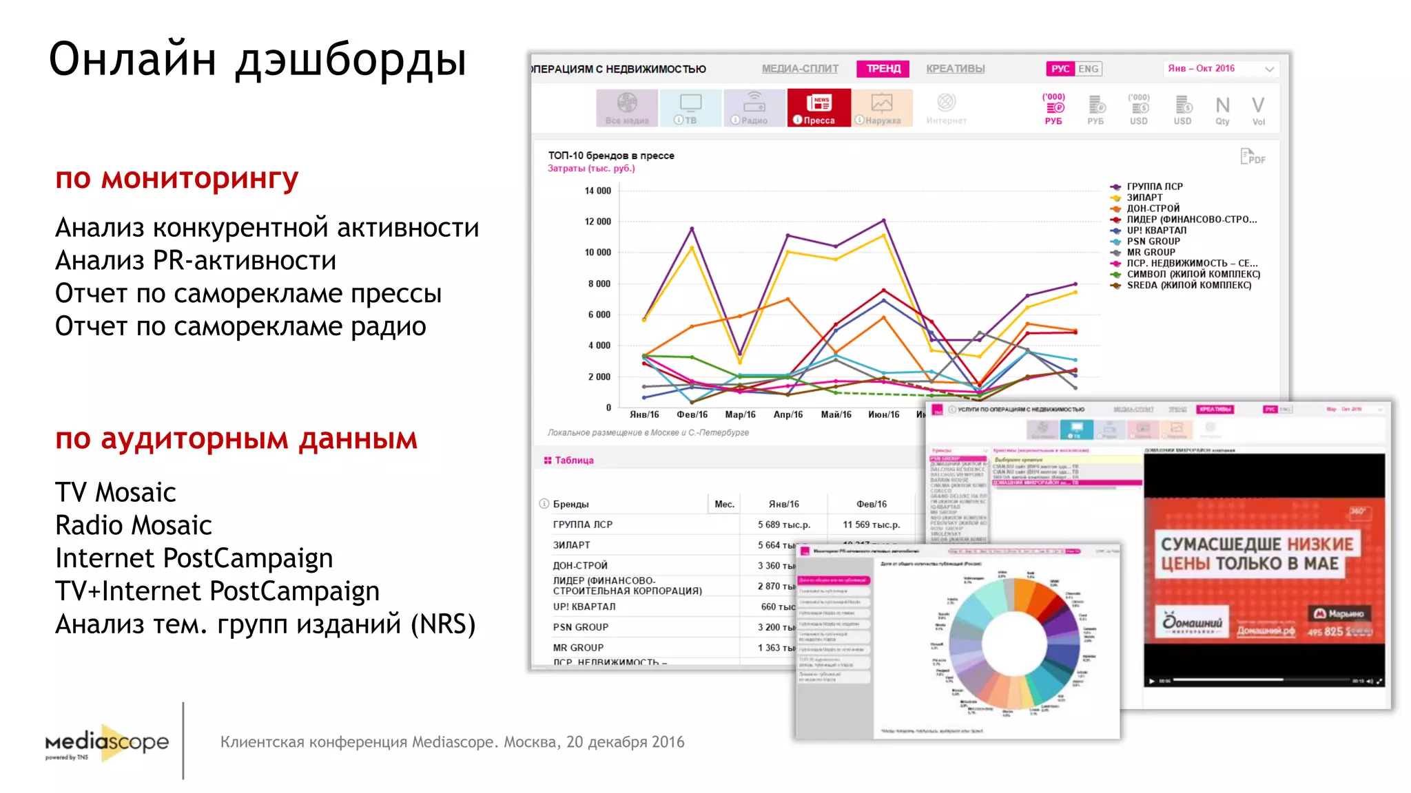 Клиентская конференция Mediascope. Москва, 20 декабря 2016
Онлайн дэшборды
Анализ конкурентной активности
Анализ PR-активности
Отчет по саморекламе прессы
Отчет по саморекламе радио
по мониторингу
TV Mosaic
Radio Mosaic
Internet PostCampaign
TV+Internet PostCampaign
Анализ тем. групп изданий (NRS)
по аудиторным данным
 