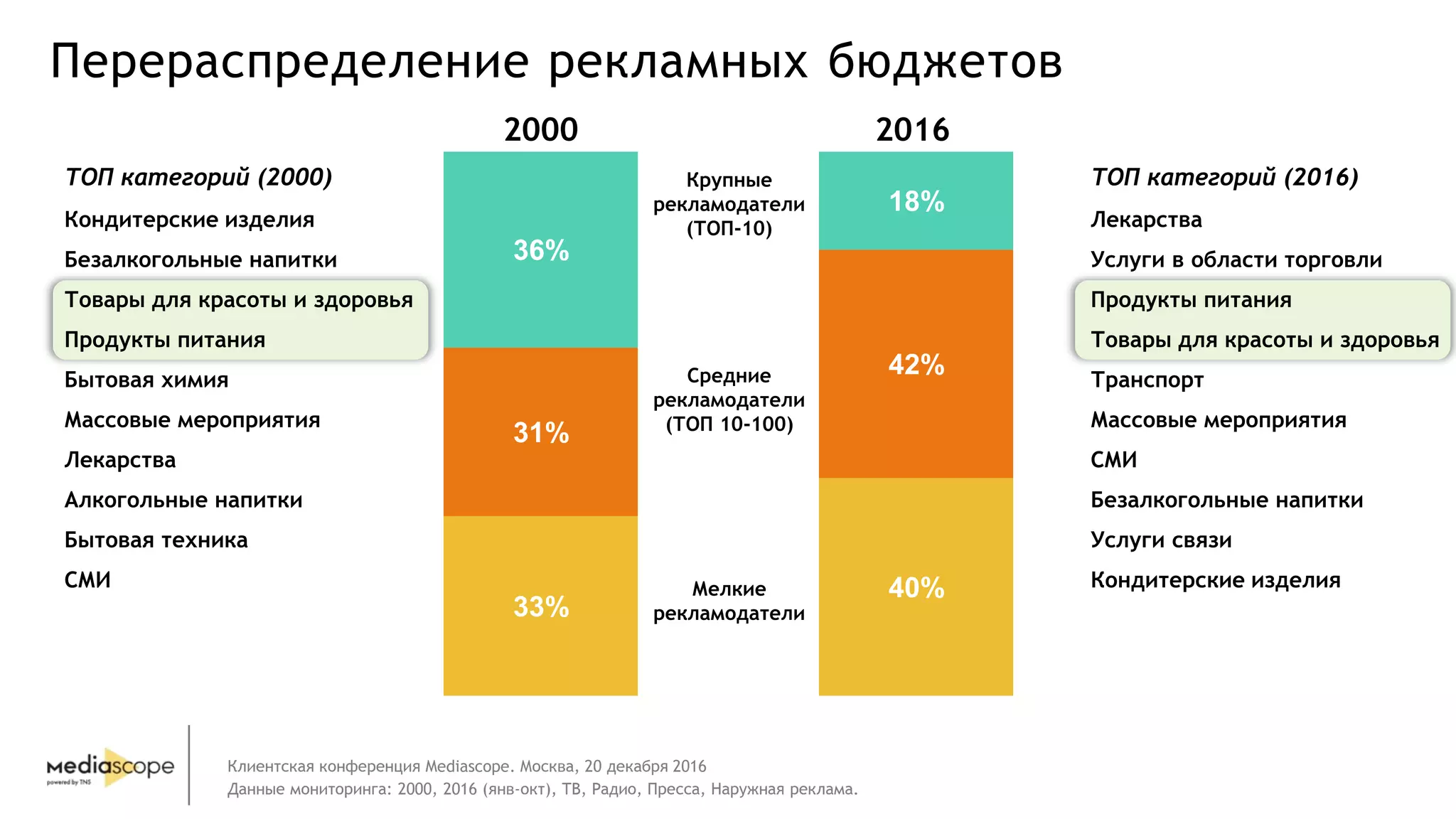 Лекарства
Услуги в области торговли
Продукты питания
Товары для красоты и здоровья
Транспорт
Массовые мероприятия
СМИ
Безалкогольные напитки
Услуги связи
Кондитерские изделия
Кондитерские изделия
Безалкогольные напитки
Товары для красоты и здоровья
Продукты питания
Бытовая химия
Массовые мероприятия
Лекарства
Алкогольные напитки
Бытовая техника
СМИ
33%
31%
36%
40%
42%
18%
Клиентская конференция Mediascope. Москва, 20 декабря 2016
Перераспределение рекламных бюджетов
Данные мониторинга: 2000, 2016 (янв-окт), ТВ, Радио, Пресса, Наружная реклама.
Крупные
рекламодатели
(ТОП-10)
Средние
рекламодатели
(ТОП 10-100)
Мелкие
рекламодатели
ТОП категорий (2016)ТОП категорий (2000)
2000 2016
 