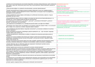 ¿Cuáles son las herramientas de comunicación disponibles: sincrónica (videoconferencias, audio conferencias, Herramiéntas asíncronas.
chat, audio o video chat). Asincrónica (aula virtual, foros, correo electrónico, listas de discusión y grupos de Asincrónicas y chat.
discusión)?                                                                                                      Ambas, foros, chats…
                                                                                                                 Medicación del administrador.
¿Éstas permiten/obligan a la mediación del administrador o permiten libertad absoluta?
                                                                                                                 Mediación del adminitrador
¿Existen herramientas para configurar grupos de trabajo colaborativo?¿como son: predeterminadas ó                Dispone de un espacio para trabajar en grupo.
dinámicas y flexibles? ¿Existe asignación de roles en estas tareas o es el grupo el que se autogestiona y        Se puede trabajar en grupo y la forma viene determinada un poco por la
autoregula de forma autónoma?                                                                                    forma de uso de la propia plataforma

¿Existe posibilidad de insertar objetos multimodales en las diferentes herramientas, adjuntar o ninguna
                                                                                                                 Sí, ficheros, archivos y wiki.
posibilidad más que el texto?
                                                                                                                 si
¿Hay posibilidad de seguir el hilo de un debate o de rastrear las intervenciones desencadenadas por, o a         Sí.
propósito de, un tema mediante bases de datos de intervenciones?                                                 si
Los cuestionarios en la web (form) ¿se utilizan?, ¿para qué?, ¿se procesa la información? ¿cuál es el            Para que el docente realice un seguimiento, cuestionarios, pruebas de
proceso? ¿se devuelve? ¿con qué tiempo?                                                                          evaluación, lista de alumnos, informes, estadísticas.=
¿Se recepcionan las actividades con un mensaje de acuse de recibo o con algún otro método?                       Existe la posibilidad. =
                                                                                                                 si la corrección depende del sitema este reponde inmediatamente, de
¿Qué tiempo como máximo tiene una actividad (o una consulta a través de cualquier medio, o a la corrección
                                                                                                                 hecho en los formularios existe la posibilidad de repetir y se hace
de un trabajo o de un ejercicio) en obtener respuesta desde el sistema?.
                                                                                                                 seguidamente, una tras otra.
¿Hay posibilidad de segundas réplicas o segundas correcciones? ¿o el proceso se detiene en la primera
lectura y valoración?                                                                                            si
Existen actividades de evaluación (metodología, grado de satisfacción, etc…) tipo: formulario, respuesta         Sí.
múltiple, abierta, subir archivos, etc…                                                                          si
 ¿Existen procedimientos o está previsto el análisis y la detección de situaciones personales previas al
abandono?                                                                                                        -----Depende del uso de la plataforma
¿Existen de una forma metódica instrumentos para recabar la opinión de los estudiantes respecto de
metodología y estrategias docentes recursos clima grupal? ¿De que tipo formulario, respuesta múltiple,
                                                                                                                 -----Depende del uso de la plataforma
abierta, subir archivos, etc…
¿Existen herramientas para el alumno tales como notas, portafolio, repositorio de documentación off-line,        Sí.
consultas, ambientes colaborativos? Indicador de funcionalidad, modelo comunicativo y pedagógico.                si

¿Existen diferentes roles con diferentes grados de manipulación Autenticación (profesor alumno,
                                                                                                                 Sí.
administrador), Administración de la plataforma?
                                                                                                                 si
¿Existen espacios para reuniones de coordinación los tutores y demás docentes?                                   Sí.
¿El acceso del docente a la administración le permite habilitar la inscripción de alumnos, gestión de alumnos,   Sí.
elaboración de listas, generar la consulta del expediente académico y otorgar privilegios de accesos?            si
¿En la gestión, desarrollo y evaluación del curso se puede realizar el seguimiento y progreso de los alumnos,
                                                                                                                 Sí.
generar informes y visualizar estadísticas, acceder al calendario, gestionar y editar pruebas y ejercicios de
                                                                                                                 si
evaluación y autoevaluación?
¿Existen y se fomentan lugares de interacción alumno/alumno que favorezcan el sentimiento de comunidad
virtual?
                                                                                                                 Sí.
La existencia de una comunidad virtual es especialmente importante como favorecedora de los aprendizajes,
                                                                                                                 si
como elemento creador de motivaciones y de estímulos no estrictamente académicos pero con honda
repercusión en el entorno académico.
                                                                                                                 Sí.
¿Existen lugares o espacios libres y lúdicos para la interacción alumno/alumno?
                                                                                                                 si
 