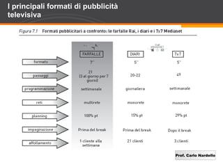 Prof. Carlo Nardello
I principali formati di pubblicità
televisiva
 