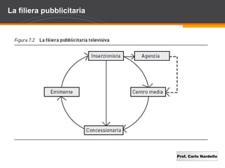 Prof. Carlo Nardello
La filiera pubblicitaria
 
