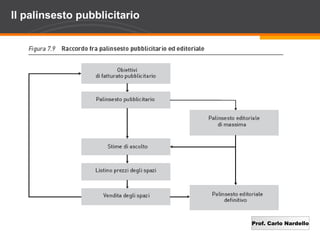 Prof. Carlo Nardello
Il palinsesto pubblicitario
 