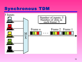 Synchronous TDM 