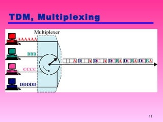 TDM, Multiplexing 