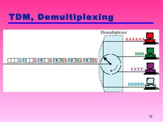 TDM, Demultiplexing 