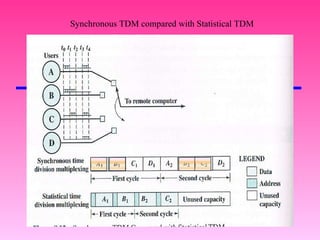 Synchronous TDM compared with Statistical TDM 