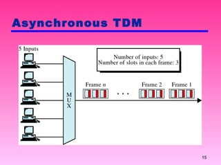 Asynchronous TDM 