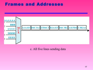 Frames and Addresses c. All five lines sending data 