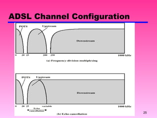 ADSL Channel Configuration 