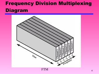 Frequency Division Multiplexing Diagram FTM 