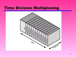 Time Division Multiplexing 