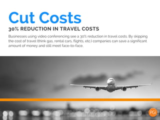 Businesses using video conferencing see a 30% reduction in travel costs. By skipping
the cost of travel (think gas, rental cars, flights, etc.) companies can save a significant
amount of money and still meet face-to-face.
Cut Costs30% REDUCTION IN TRAVEL COSTS
 