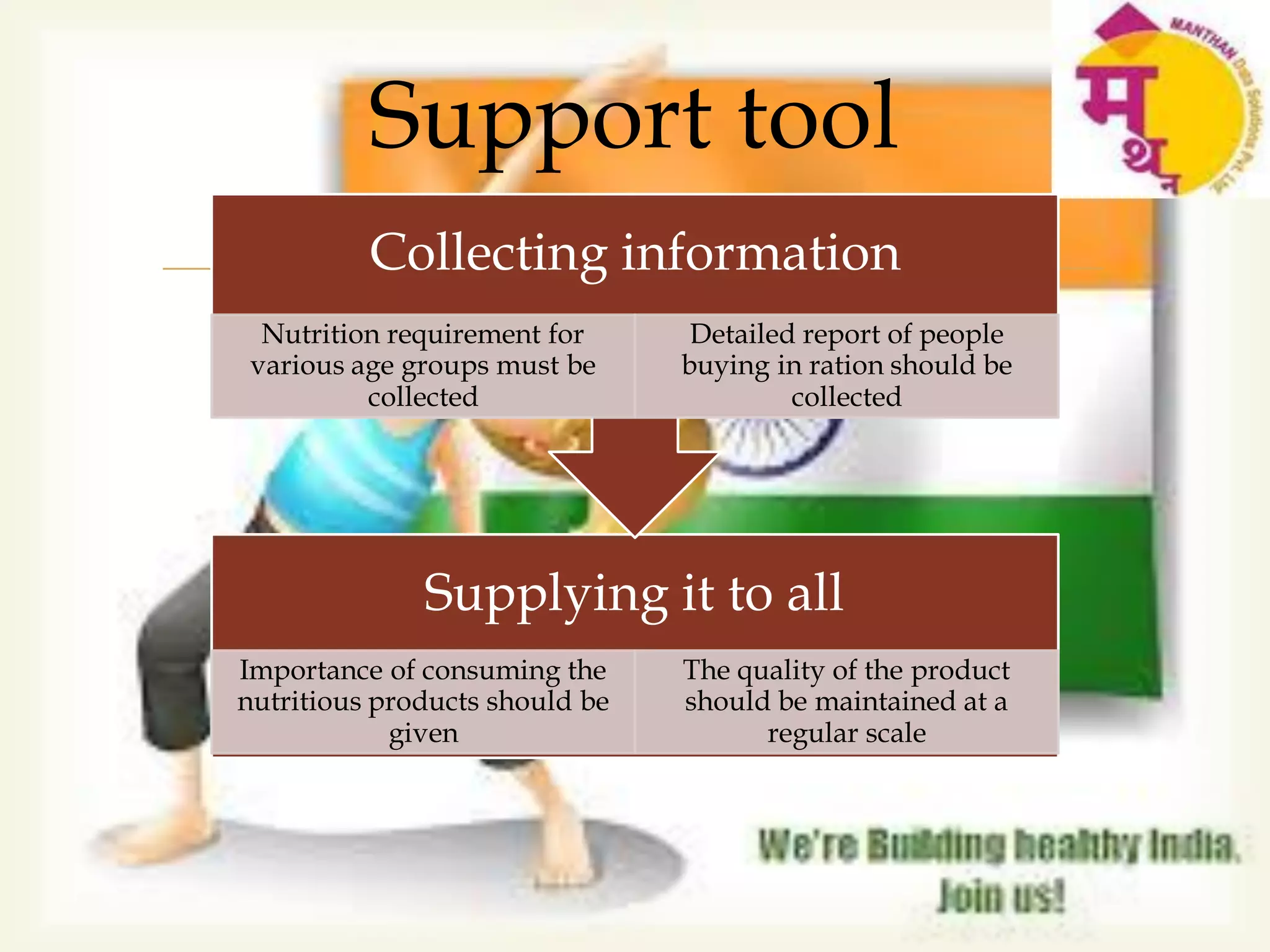 
Support tool
Supplying it to all
Importance of consuming the
nutritious products should be
given
The quality of the product
should be maintained at a
regular scale
Collecting information
Nutrition requirement for
various age groups must be
collected
Detailed report of people
buying in ration should be
collected
 