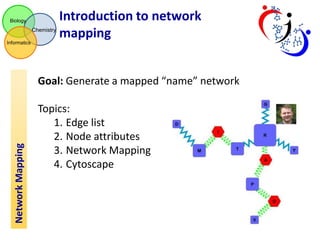 Biology

Chemistry
Informatics

Introduction to network
mapping

Network Mapping

Goal: Generate a mapped “name” network
Topics:
1. Edge list
2. Node attributes
3. Network Mapping
4. Cytoscape

 