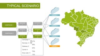 TYPICAL SCENARIO
Campaign 1:
57%
Services 3:
68%
Gateway 2:
62%
Carrier 4:
FAIL
Area code 11:
12%
SERVICE
1
SERVICE
2
SERVICE
3
GATEWAY
1
GATEWAY
2
GATEWAY
3
CAMPAIGN 1
CAMPAIGN 2
CARRIER 1
CARRIER 2
CARRIER 3
CARRIER 4
 