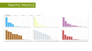 TRAFFIC PROFILE
 