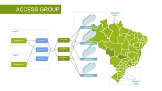 ACCESS GROUP
CAMPAIGN A SERVICE 1
SERVICE 2
SERVICE 3
GATEWAY
1
GATEWAY
2
GATEWAY
3
CAMPAIGN B
USER 1
USER 2
CARRIER
USER
ACCOUNT
USER
CARRIER 3
CARRIER 4
CARRIER 2
CARRIER 1
 
