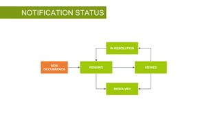 NOTIFICATION STATUS
IN RESOLUTION
RESOLVED
VIEWED
PENDING
NEW
OCCURRENCE
 