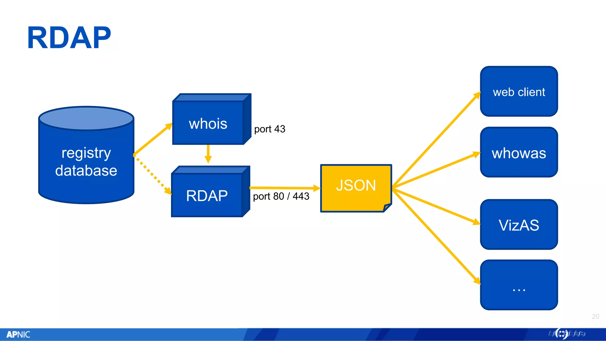 RDAP
20
registry
database
port 80 / 443RDAP
whowas
web client
…
VizAS
whois port 43
JSON
 