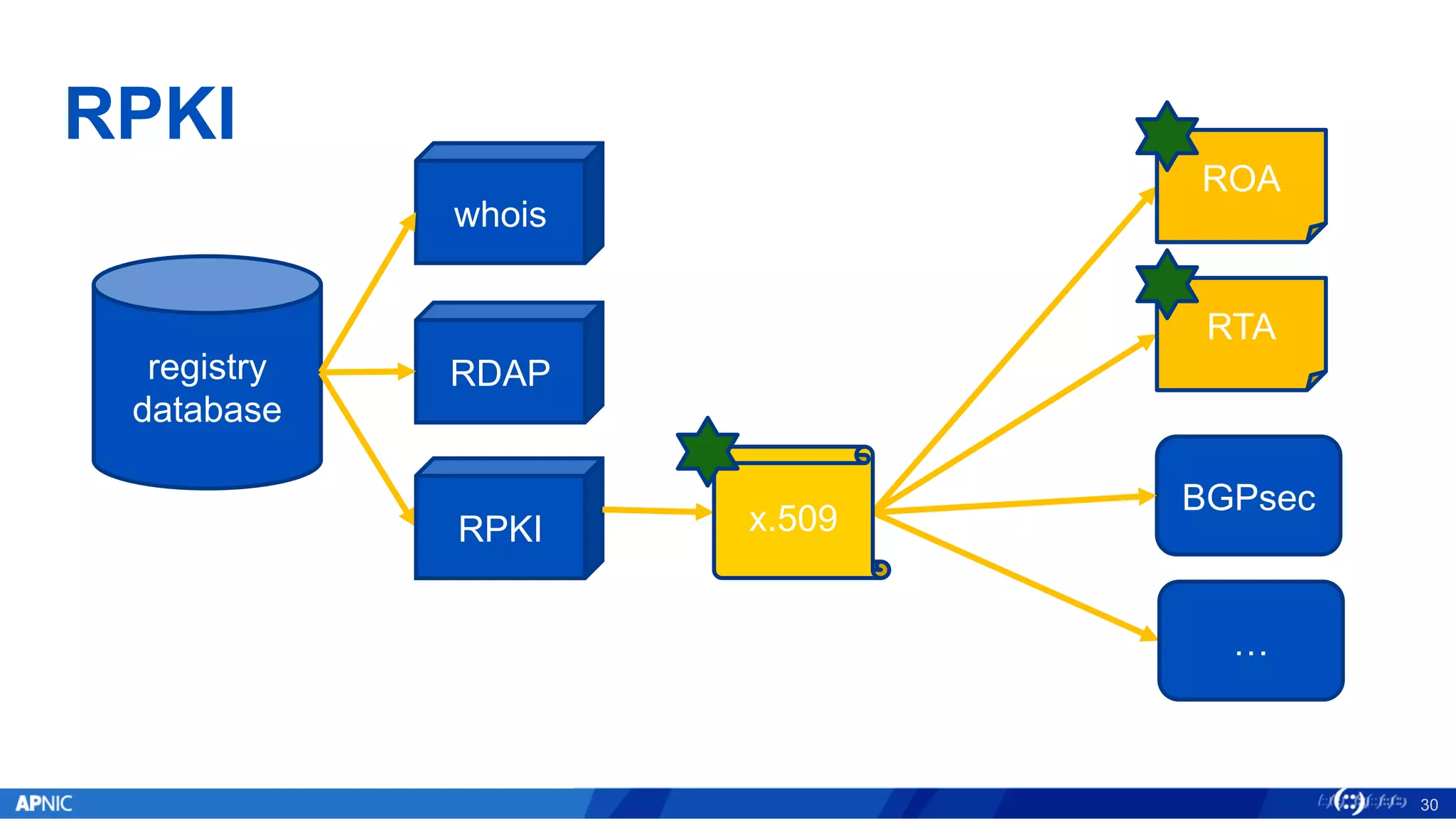 RPKI
30
registry
database
RPKI
RDAP
ROA
whois
BGPsec
…
x.509
RTA
 