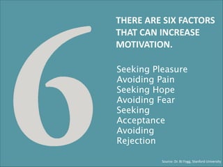 THERE	
  ARE	
  SIX	
  FACTORS	
  
THAT	
  CAN	
  INCREASE	
  
MOTIVATION.
Seeking Pleasure 
Avoiding Pain 
Seeking Hope 
Avoiding Fear 
Seeking
Acceptance 
Avoiding
Rejection
Source:	
  Dr.	
  BJ	
  Fogg,	
  Stanford	
  University	
  	
  

 