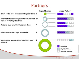 Partners Small-holder bean producers in target districts Intermediate/secondary stakeholders, located near or in the target districts   National level target institutions in Kenya   International level target institutions   Small-holder legume producers not in target districts 