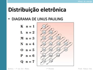 Níveis de energia




Distribuição eletrônica
• DIAGRAMA DE LINUS PAULING




Química – 1º ano Ens. Médio   1º Período   Profa. Rebeca Vale
 