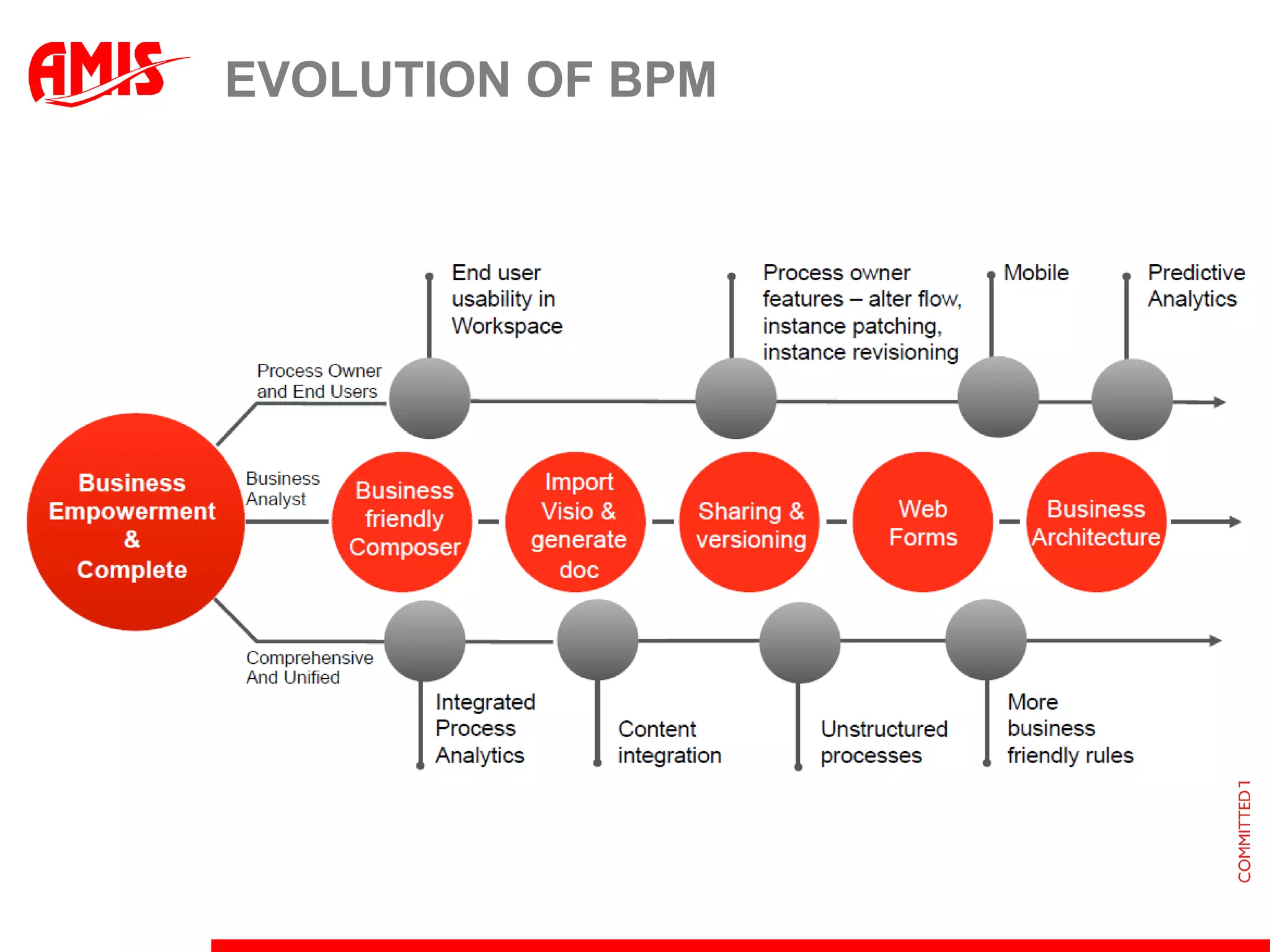 EVOLUTION OF BPM
 