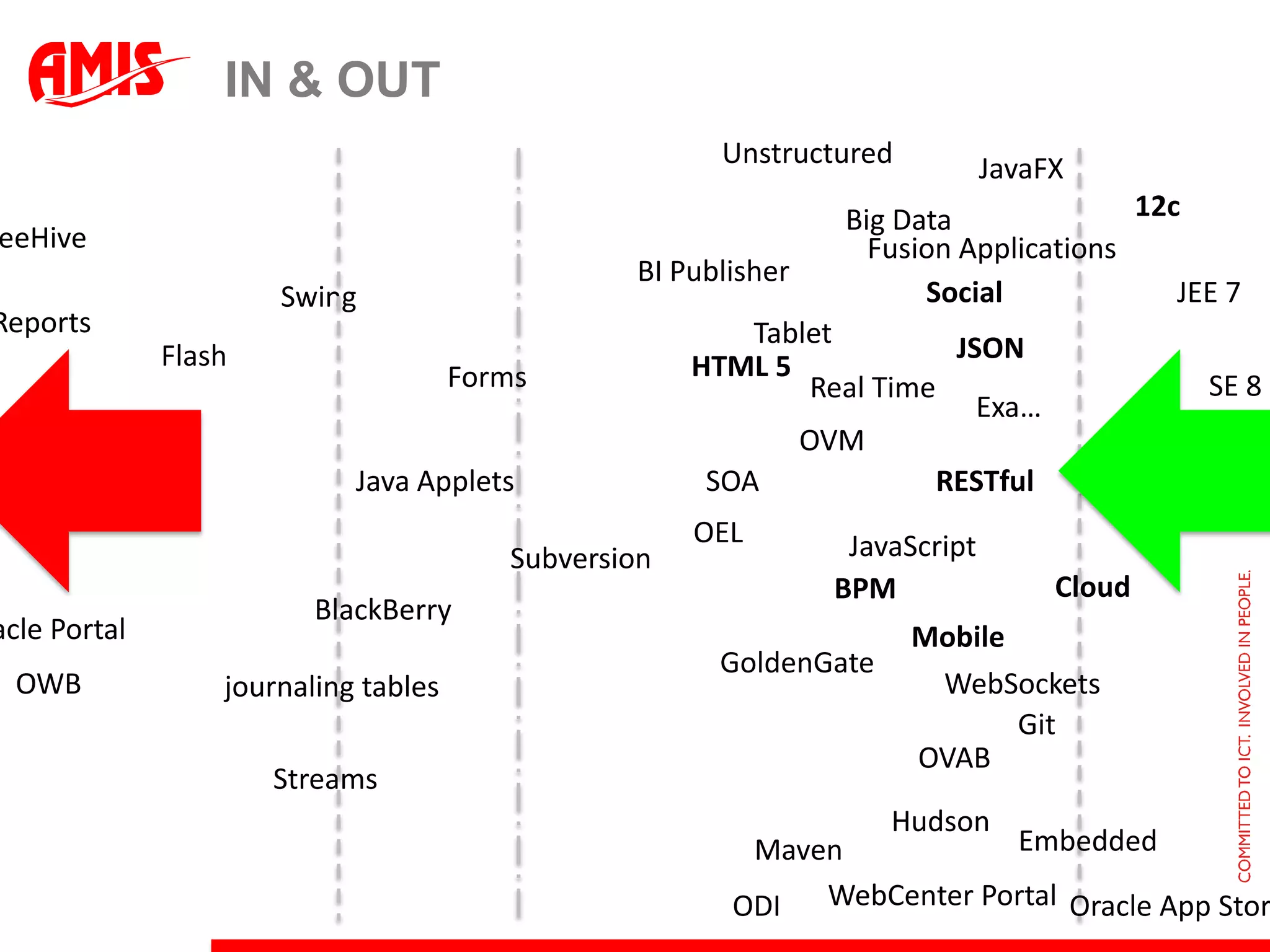 IN & OUT
                                                        Unstructured          JavaFX
                                                                 Big Data              12c
eeHive                                                             Fusion Applications
                                                 BI Publisher
                      Swing                                            Social             JEE 7
Reports                                                   Tablet
              Flash                                                      JSON
                                      Forms           HTML 5
                                                              Real Time                     SE 8
                                                                           Exa…
                                                             OVM
                            Java Applets               SOA              RESTful
                                                      OEL        JavaScript
                                         Subversion
                                                                BPM                Cloud
                         BlackBerry
acle Portal                                                            Mobile
                                                        GoldenGate
 OWB              journaling tables                                     WebSockets
                                                                              Git
                                                                       OVAB
                      Streams
                                                                     Hudson
                                                         Maven          Embedded

                                                        ODI WebCenter Portal Oracle App Stor
 
