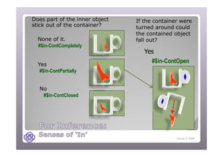 Does part of the inner object
stick out of the container?
◦ None of it.
#$in-ContCompletely
◦ Yes
#$in-ContPartially
◦ If the container were
turned around could
the contained object
fall out?
Yes
#$in-ContOpen
◦ No
• #$in-ContClosed
Cycorp © 2008
 
