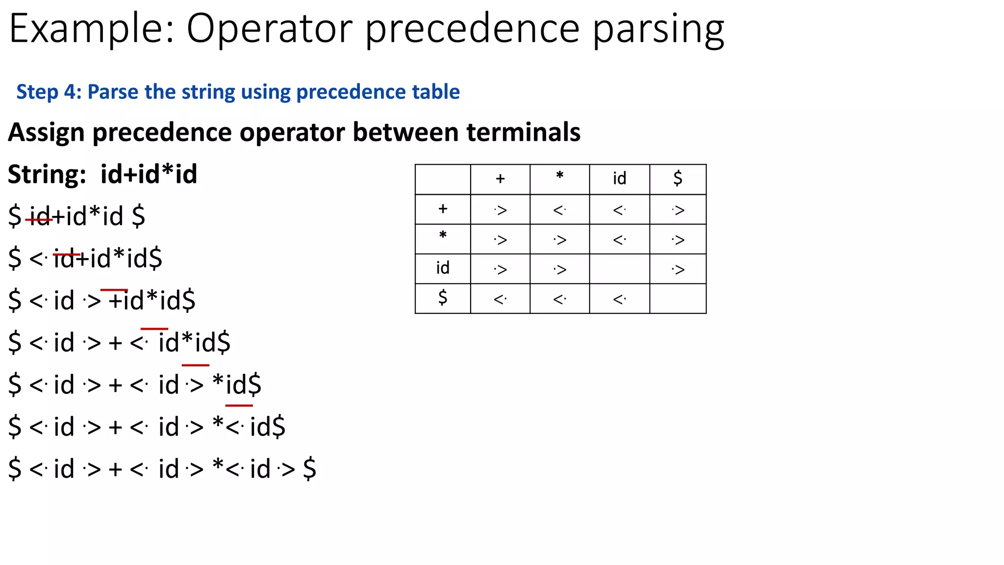 Example: Operator precedence parsing
Assign precedence operator between terminals
String: id+id*id
$ id+id*id $
$ <. id+id*id$
$ <. id .> +id*id$
$ <. id .> + <. id*id$
$ <. id .> + <. id .> *id$
$ <. id .> + <. id .> *<. id$
$ <. id .> + <. id .> *<. id .> $
+ * id $
+ .> <. <. .>
* .> .> <. .>
id .> .> .>
$ <. <. <.
Step 4: Parse the string using precedence table
 
