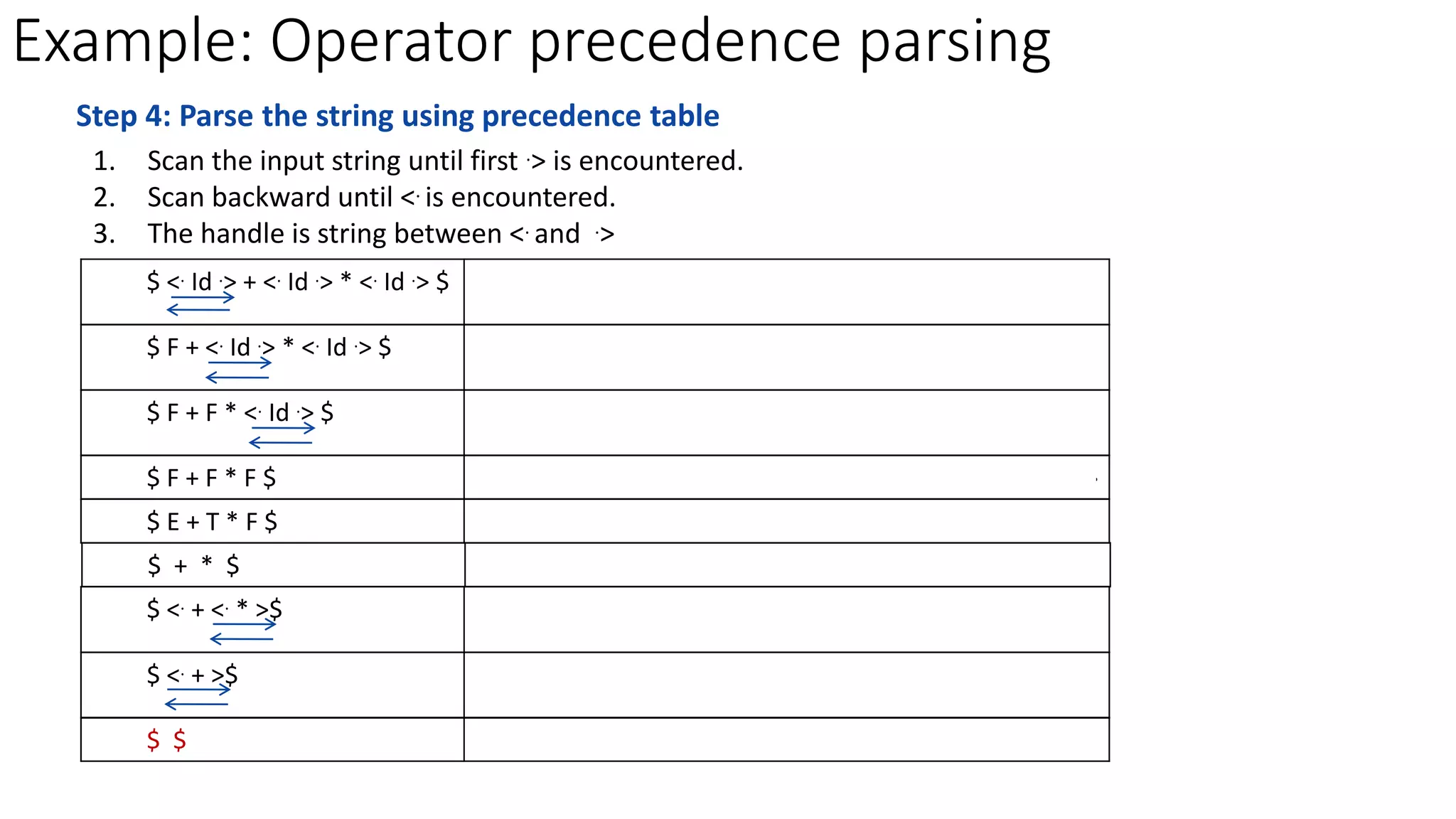 Example: Operator precedence parsing
$ <. Id .> + <. Id .> * <. Id .> $ Handle id is obtained between <. and .>
Reduce this by Fid
$ F + <. Id .> * <. Id .> $ Handle id is obtained between <. and .>
Reduce this by Fid
$ F + F * <. Id .> $ Handle id is obtained between <. and .>
Reduce this by Fid
$ F + F * F $ Perform appropriate reductions of all nonterminals.
$ E + T * F $ Remove all non terminals.
$ + * $ Place relation between operators
$ <. + <. * >$ The * operator is surrounded by <. and .>. This
indicates * becomes handle so reduce by TT*F.
$ <. + >$ + becomes handle. Hence reduce by EE+T.
$ $ Parsing Done
Step 4: Parse the string using precedence table
1. Scan the input string until first .> is encountered.
2. Scan backward until <. is encountered.
3. The handle is string between <. and .>
 