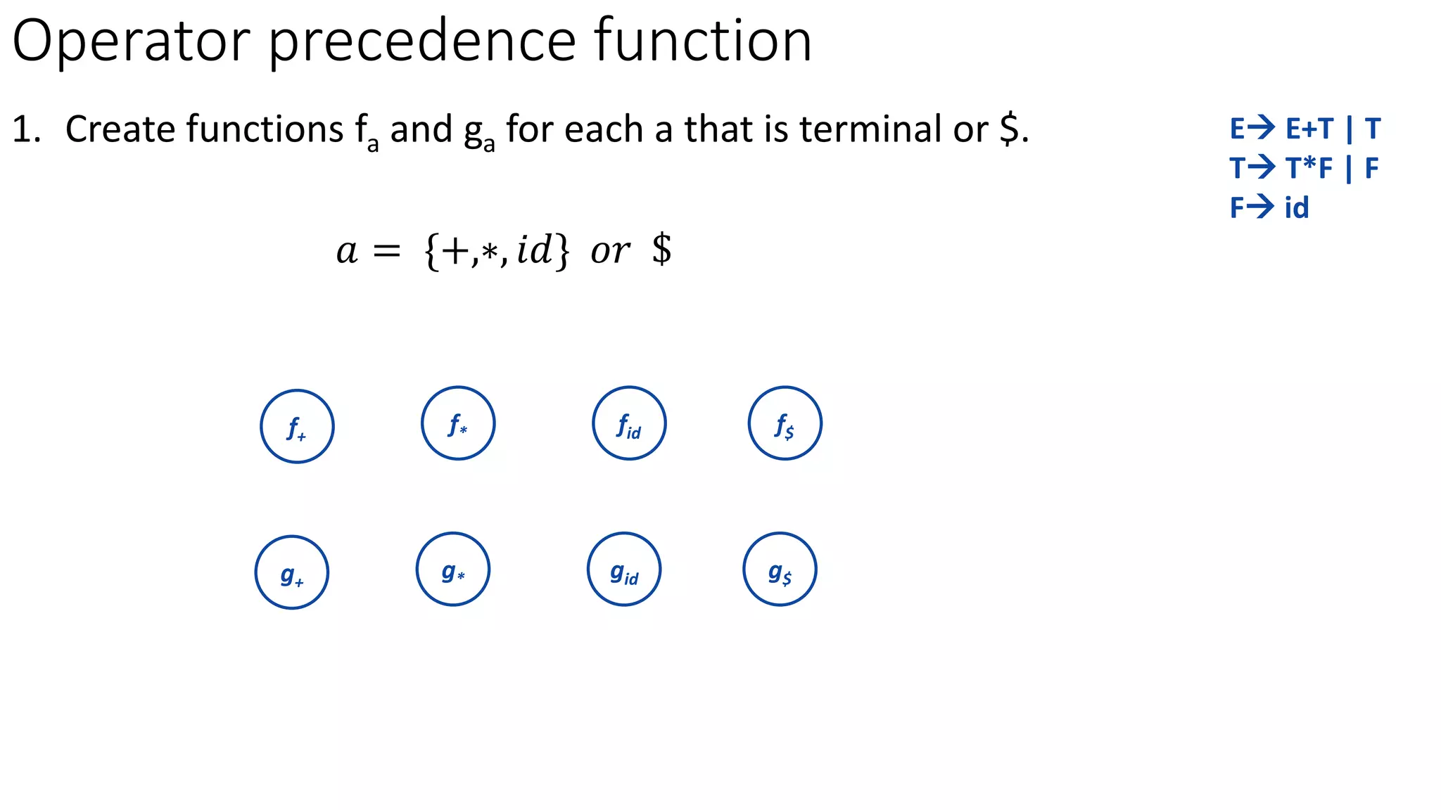Operator precedence function
1. Create functions fa and ga for each a that is terminal or $.
𝑎 = {+,∗, 𝑖𝑑} 𝑜𝑟 $
E E+T | T
T T*F | F
F id
f+
f* fid f$
g+
g* gid g$
 