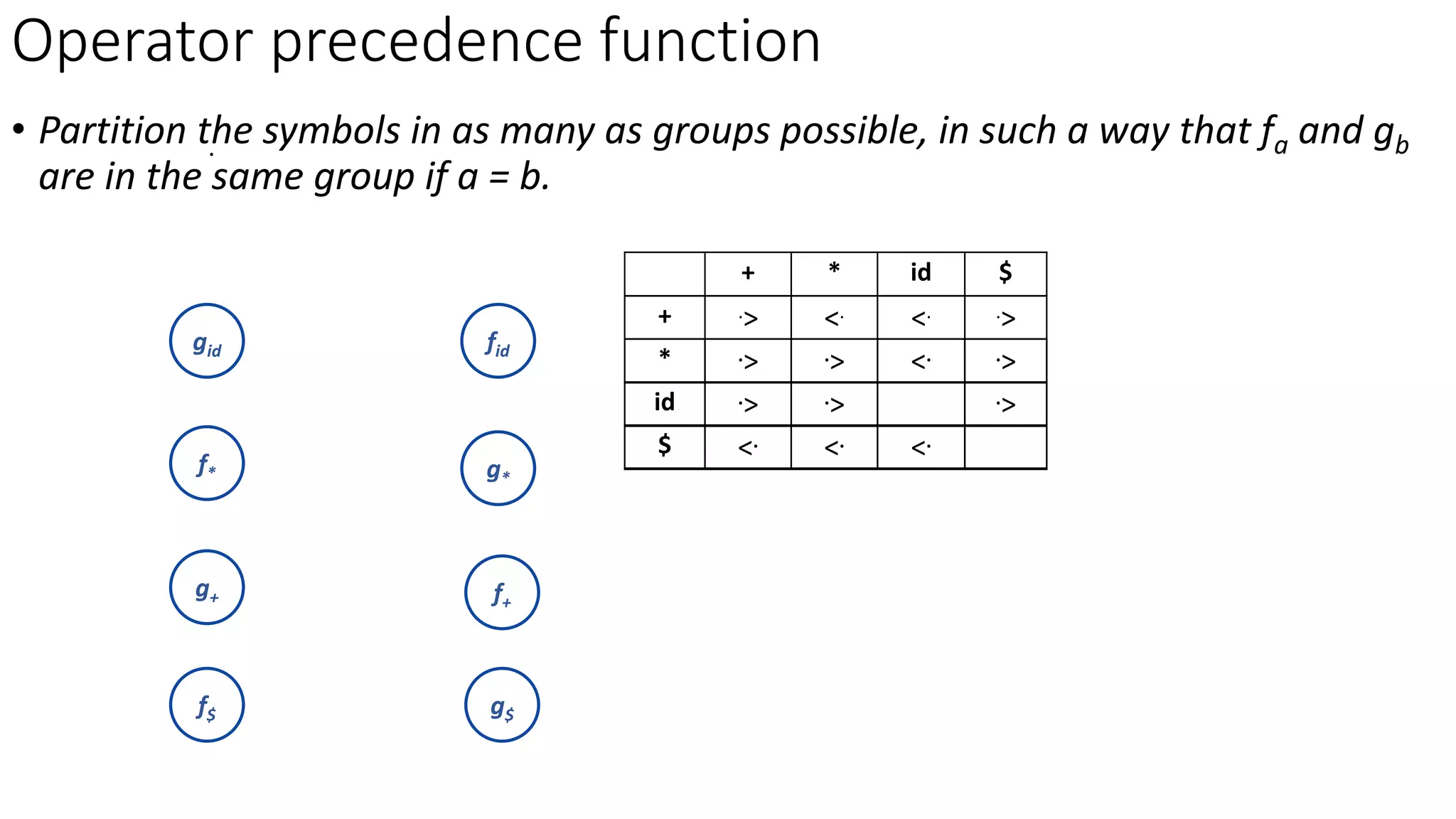 Operator precedence function
• Partition the symbols in as many as groups possible, in such a way that fa and gb
are in the same group if a = b.
f+
f*
fid
f$
g+
g*
gid
g$
+ * id $
+ .> <. <. .>
* .> .> <. .>
id .> .> .>
$ <. <. <.
.
 
