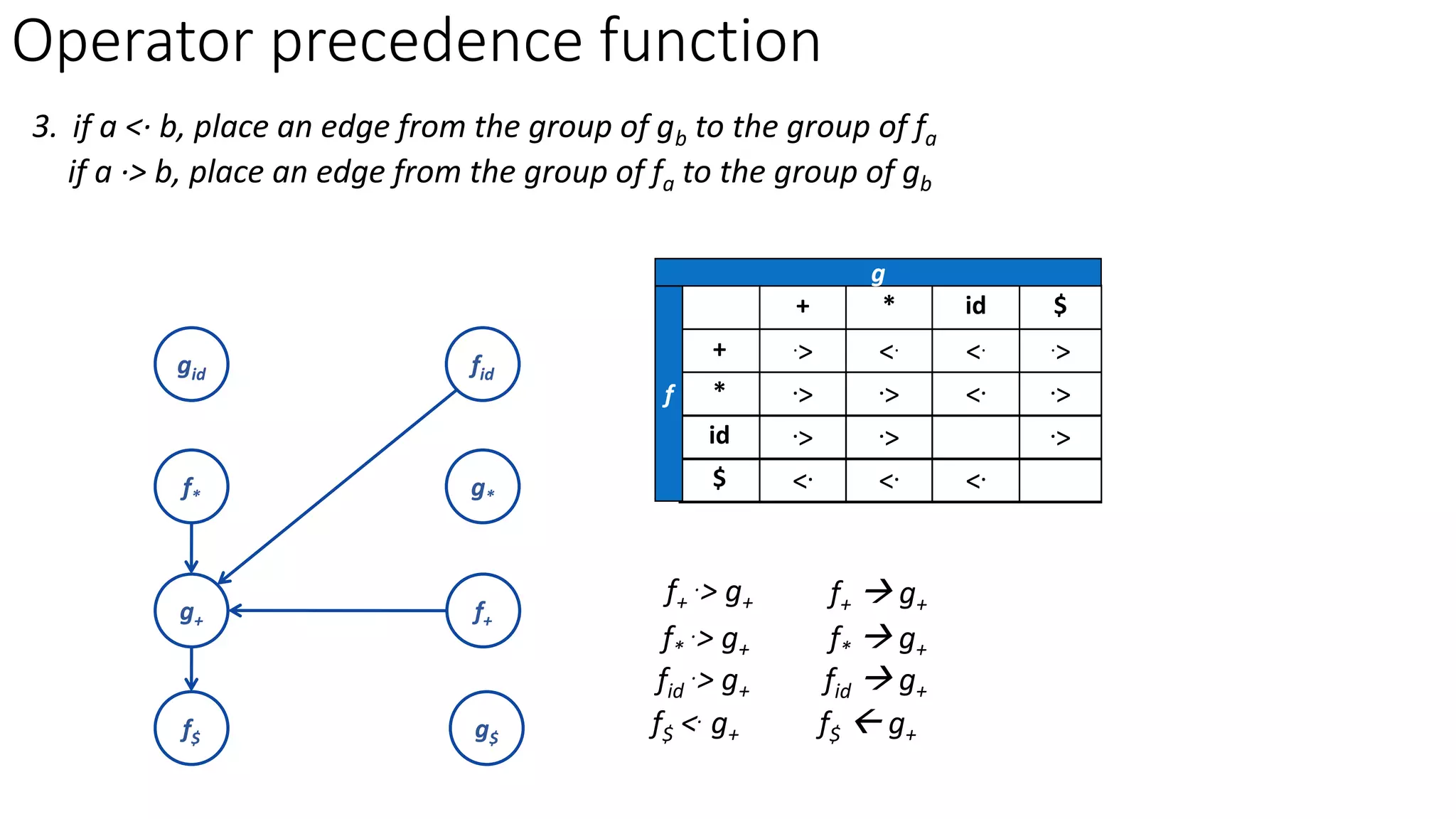 Operator precedence function
3. if a <· b, place an edge from the group of gb to the group of fa
if a ·> b, place an edge from the group of fa to the group of gb
f+
f*
fid
f$
g+
g*
gid
g$
f+
.> g+ f+  g+
f*
.> g+ f*  g+
fid
.> g+ fid  g+
f$ <. g+ f$  g+
+ * id $
+ .> <. <. .>
* .> .> <. .>
id .> .> .>
$ <. <. <.
f
g
 