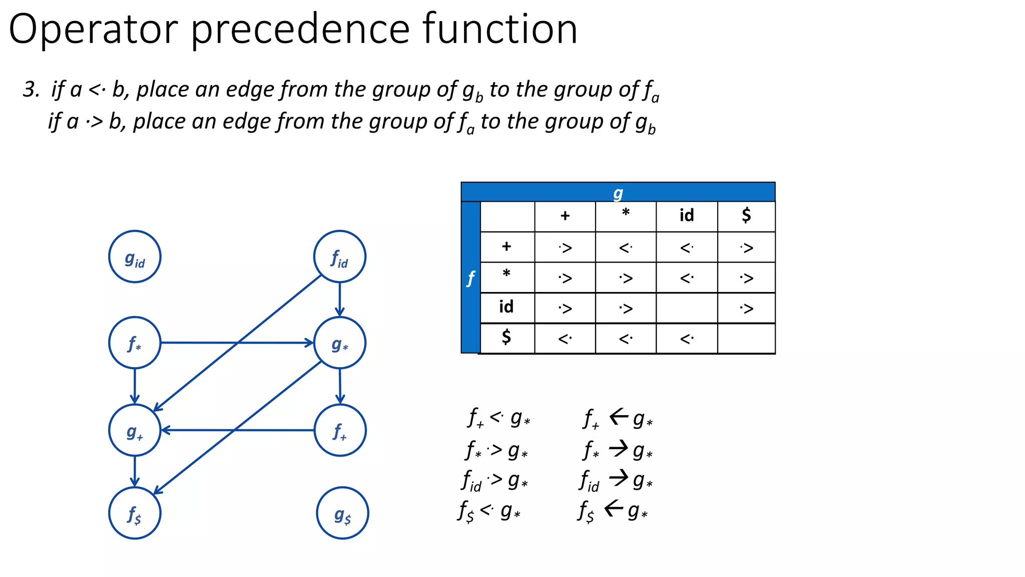 Operator precedence function
3. if a <· b, place an edge from the group of gb to the group of fa
if a ·> b, place an edge from the group of fa to the group of gb
f+
f*
fid
f$
g+
g*
gid
g$
f+ <. g* f+  g*
f*
.> g* f*  g*
fid
.> g* fid  g*
f$ <. g* f$  g*
+ * id $
+ .> <. <. .>
* .> .> <. .>
id .> .> .>
$ <. <. <.
f
g
 