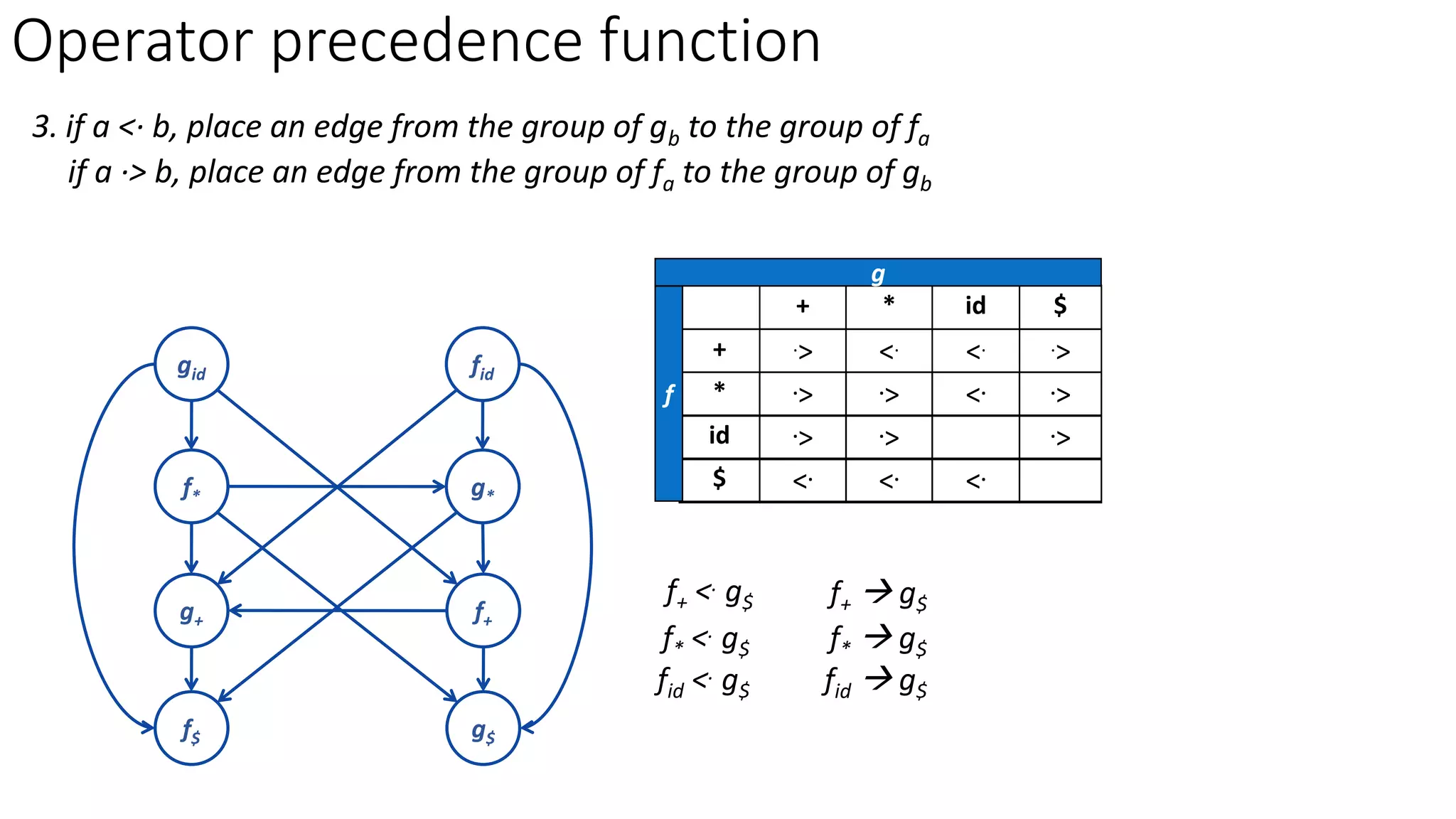 Operator precedence function
3. if a <· b, place an edge from the group of gb to the group of fa
if a ·> b, place an edge from the group of fa to the group of gb
f+
f*
fid
g+
g*
gid
+ * id $
+ .> <. <. .>
* .> .> <. .>
id .> .> .>
$ <. <. <.
f+ <. g$ f+  g$
f* <. g$ f*  g$
fid <. g$ fid  g$
f
g
f$ g$
 