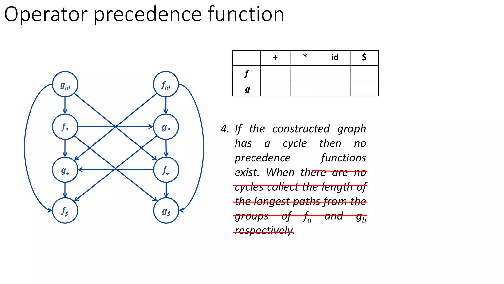 Operator precedence function
+ * id $
f 2
g
f+
f*
fid
f$
g+
g*
gid
g$
4. If the constructed graph
has a cycle then no
precedence functions
exist. When there are no
cycles collect the length of
the longest paths from the
groups of fa and gb
respectively.
 