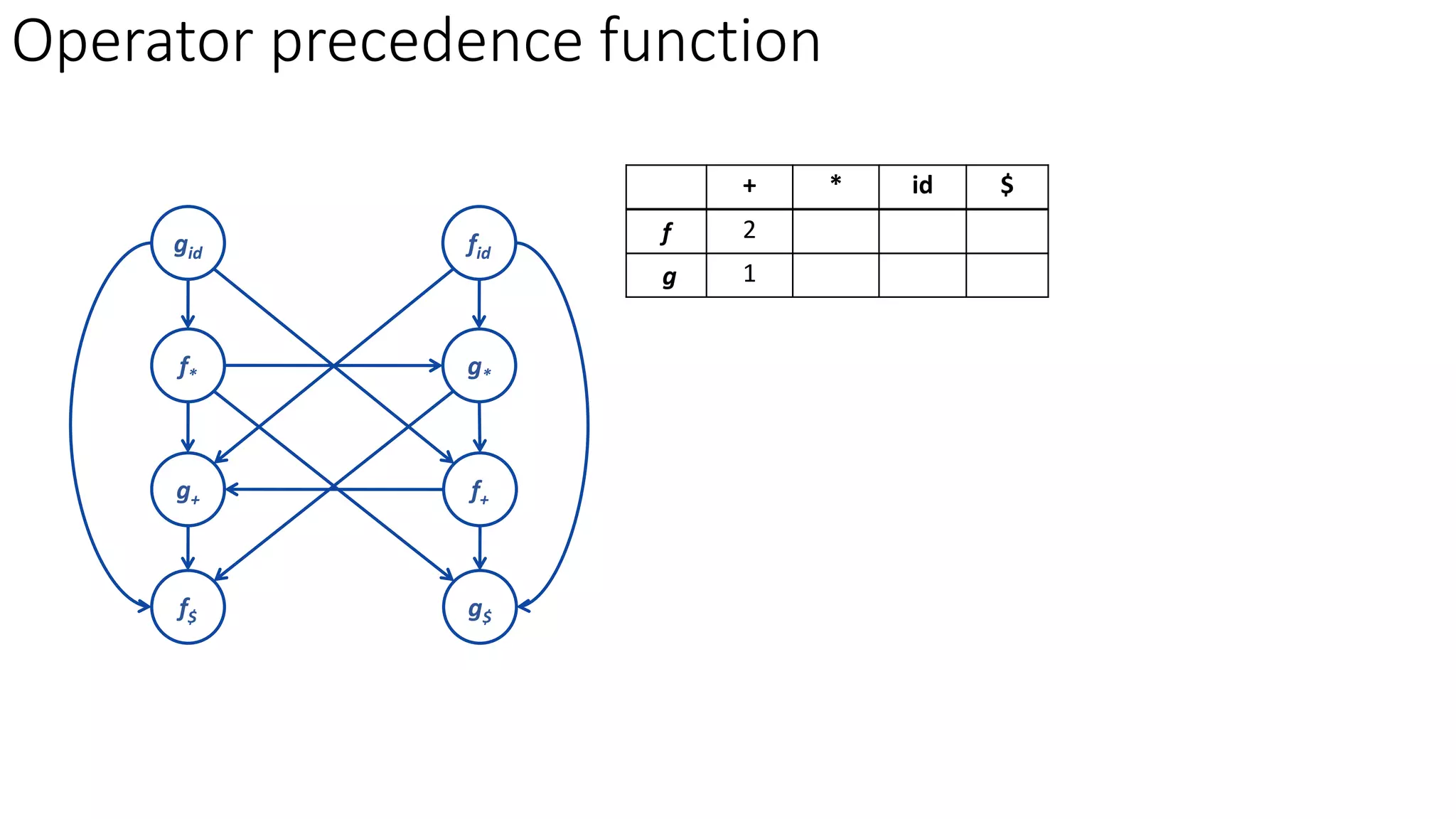 Operator precedence function
+ * id $
f 2 4
g 1
f+
f*
fid
f$
g+
g*
gid
g$
 