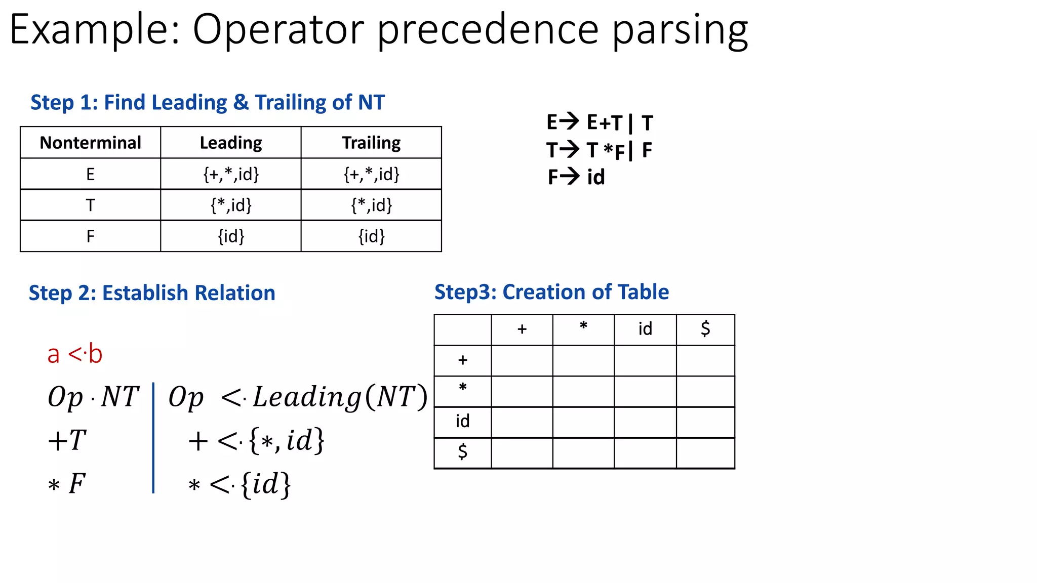Example: Operator precedence parsing
1. a <.b
2. 𝑂𝑝 . 𝑁𝑇 𝑂𝑝 <. 𝐿𝑒𝑎𝑑𝑖𝑛𝑔 𝑁𝑇
3. +𝑇 + <. ∗, 𝑖𝑑
4. ∗ 𝐹 ∗ <. {𝑖𝑑}
Nonterminal Leading Trailing
E {+,*,id} {+,*,id}
T {*,id} {*,id}
F {id} {id}
Step 1: Find Leading & Trailing of NT
Step 2: Establish Relation
E E
Step3: Creation of Table
+ * id $
+ .> <. <. .>
* .> .> <. .>
id .> .> .>
$ <. <. <.
+T| T
T T *F| F
F id
 