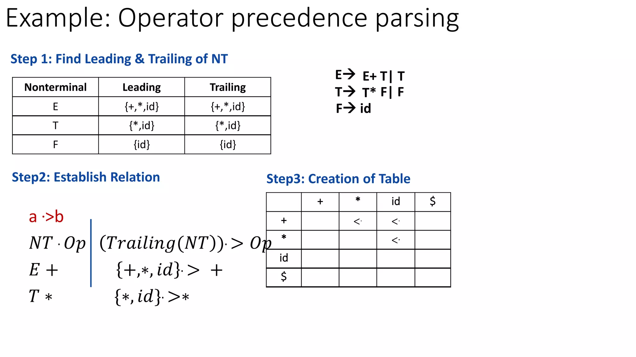 Example: Operator precedence parsing
1. a .>b
2. 𝑁𝑇 . 𝑂𝑝 𝑇𝑟𝑎𝑖𝑙𝑖𝑛𝑔(𝑁𝑇 ). > 𝑂𝑝
3. 𝐸 + +,∗, 𝑖𝑑 . > +
4. 𝑇 ∗ {∗, 𝑖𝑑}. >∗
Nonterminal Leading Trailing
E {+,*,id} {+,*,id}
T {*,id} {*,id}
F {id} {id}
Step2: Establish Relation
E
Step3: Creation of Table
+ * id $
+ .> <. <. .>
* .> .> <. .>
id .> .> .>
$ <. <. <.
E+ T| T
T T* F| F
F id
Step 1: Find Leading & Trailing of NT
 