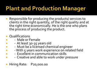  Responsible for producing the products/ services to
clients in the right quantity, of the right quality and at
the right time economically. He is the one who plans
the process of producing the product.
 Qualifications
 - Male or Female
 - At least 30-35 years old
 - Must be a licensed chemical engineer
 -With 5 years work experience on related field
 - Excellent in communication skills
 - Creative and able to work under pressure
 Hiring Rate: P20,000.00
 