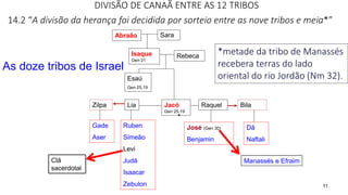 11
Abraão Sara
Isaque
Gen 21
Rebeca
Esaú
Gen 25.19
Jacó
Gen 25.19
Lia Raquel
Zilpa Bila
Dã
Naftali
José (Gen 30)
Benjamin
Gade
Aser
Ruben
Simeão
Levi
Judá
Isaacar
Zebulon
Clã
sacerdotal
Manassés e Efraim
As doze tribos de Israel
*metade da tribo de Manassés
recebera terras do lado
oriental do rio Jordão (Nm 32).
DIVISÃO DE CANAÃ ENTRE AS 12 TRIBOS
14.2 “A divisão da herança foi decidida por sorteio entre as nove tribos e meia*”
 