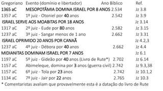 Gregoriano Evento (domínio e libertador) Ano Bíblico Ref.
1365 aC MESOPOTÂMIA DOMINA ISRAEL POR 8 ANOS 2.534 Jz 3.8
1357 aC 1º juiz - Otoniel por 40 anos 2.542 Jz 3.9
ISRAEL SERVE AOS MOABITAS POR 18 ANOS Jz 3.14
1317 aC 2º juiz - Eude por 80 anos 2.582 Jz 3.15
1237 aC 3º juiz - Sangar menos de 1 ano 2.662 Jz 3.31
ISRAEL OPRIMIDO 20 ANOS POR CANAÃ Jz 4.2,3
1237 aC 4º juiz - Débora por 40 anos 2.662 Jz 4.4
MIDIANITAS DOMINAM ISRAEL POR 7 ANOS Jz 6.1
1197 aC 5º juiz - Gideão por 40 anos (Livro de Rute*) 2.702 Jz 6.14
1157 aC Abimeleque, domina por 3 anos (guerra civil) 2.742 Jz 9.3,38
1157 aC 6º juiz - Tola por 23 anos 2.742 Jz 10.1,2
1134 aC 7º juiz - Jair por 22 anos 2.765 Jz 10.3
* Comentaristas avaliam que provavelmente esta é a datação do livro de Rute
 